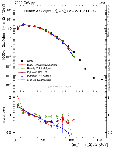 Plot of jj.m.prun in 7000 GeV pp collisions