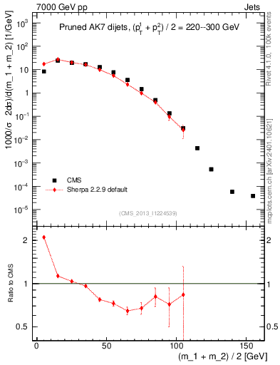 Plot of jj.m.prun in 7000 GeV pp collisions