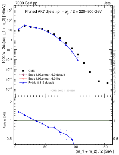 Plot of jj.m.prun in 7000 GeV pp collisions