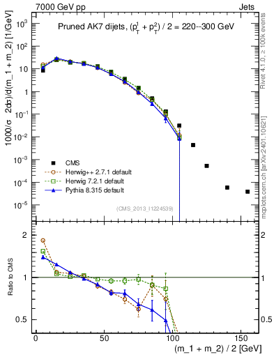 Plot of jj.m.prun in 7000 GeV pp collisions