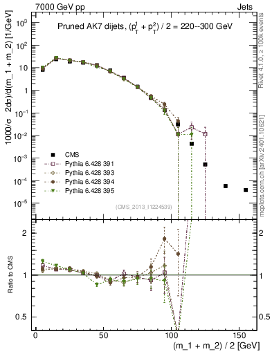 Plot of jj.m.prun in 7000 GeV pp collisions