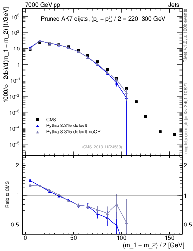 Plot of jj.m.prun in 7000 GeV pp collisions