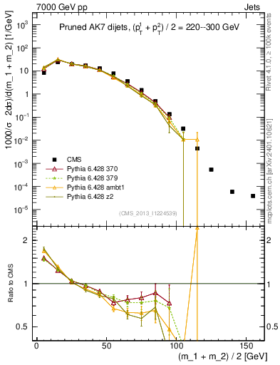 Plot of jj.m.prun in 7000 GeV pp collisions