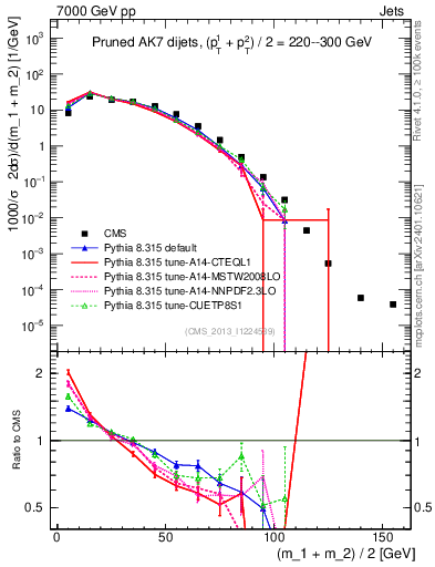 Plot of jj.m.prun in 7000 GeV pp collisions