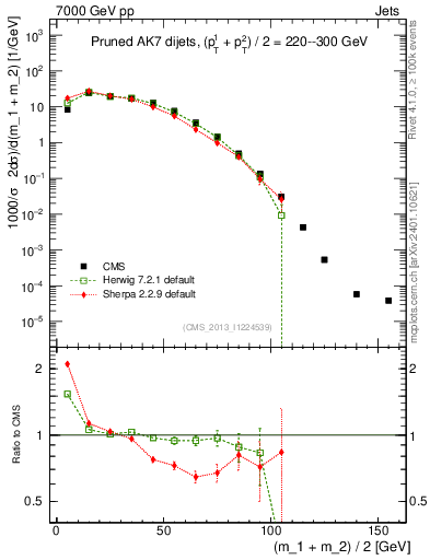 Plot of jj.m.prun in 7000 GeV pp collisions