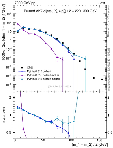 Plot of jj.m.prun in 7000 GeV pp collisions