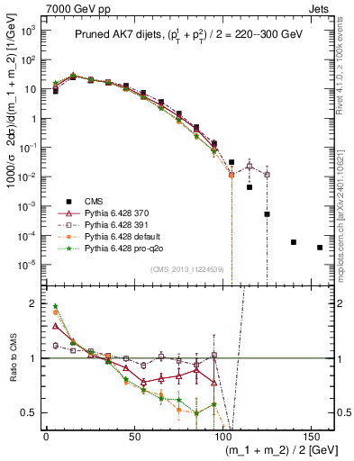 Plot of jj.m.prun in 7000 GeV pp collisions