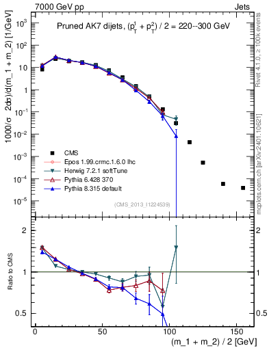Plot of jj.m.prun in 7000 GeV pp collisions