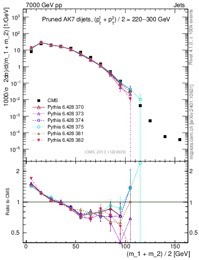 Plot of jj.m.prun in 7000 GeV pp collisions
