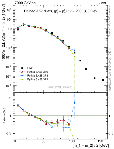 Plot of jj.m.prun in 7000 GeV pp collisions
