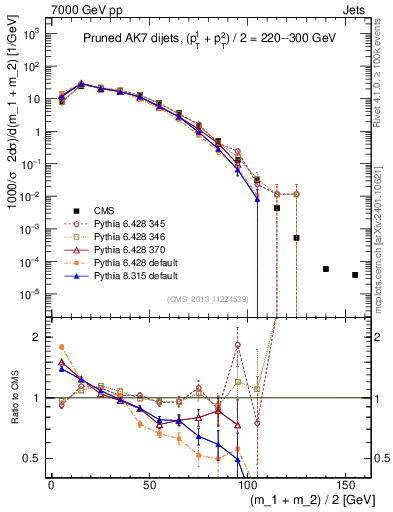 Plot of jj.m.prun in 7000 GeV pp collisions
