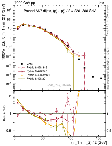 Plot of jj.m.prun in 7000 GeV pp collisions