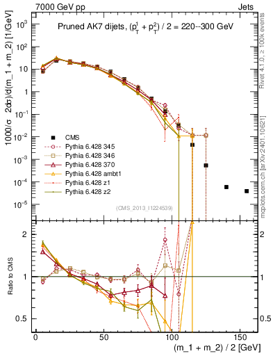Plot of jj.m.prun in 7000 GeV pp collisions