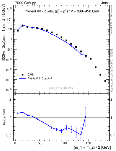 Plot of jj.m.prun in 7000 GeV pp collisions