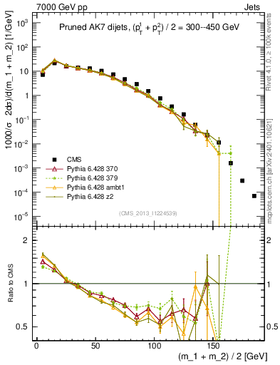 Plot of jj.m.prun in 7000 GeV pp collisions