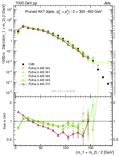 Plot of jj.m.prun in 7000 GeV pp collisions