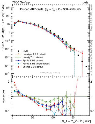 Plot of jj.m.prun in 7000 GeV pp collisions