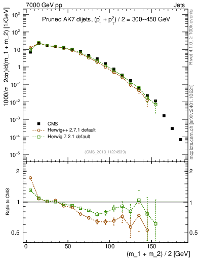 Plot of jj.m.prun in 7000 GeV pp collisions