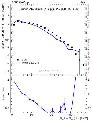 Plot of jj.m.prun in 7000 GeV pp collisions