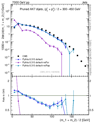 Plot of jj.m.prun in 7000 GeV pp collisions