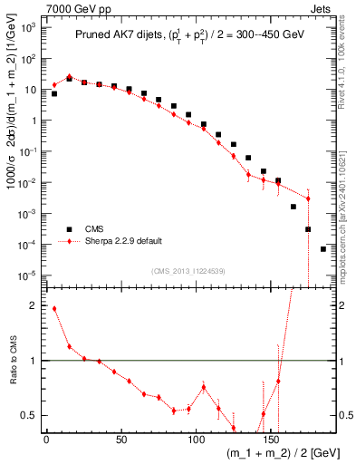 Plot of jj.m.prun in 7000 GeV pp collisions