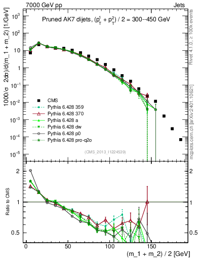 Plot of jj.m.prun in 7000 GeV pp collisions