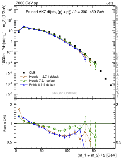 Plot of jj.m.prun in 7000 GeV pp collisions