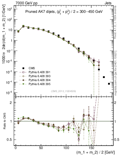 Plot of jj.m.prun in 7000 GeV pp collisions