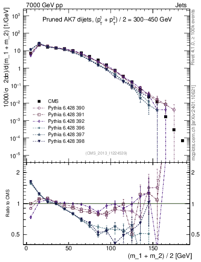 Plot of jj.m.prun in 7000 GeV pp collisions