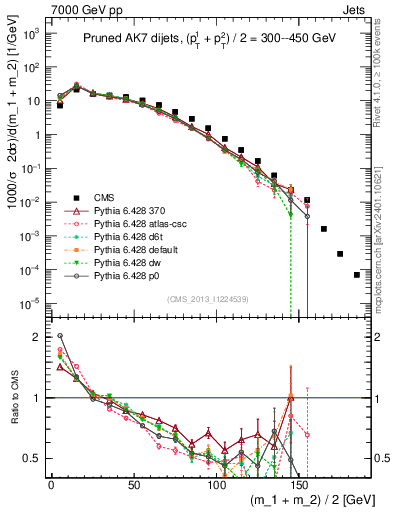 Plot of jj.m.prun in 7000 GeV pp collisions