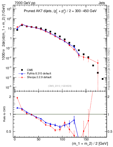 Plot of jj.m.prun in 7000 GeV pp collisions