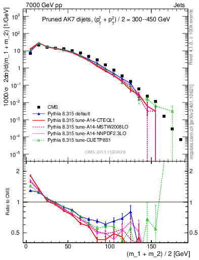 Plot of jj.m.prun in 7000 GeV pp collisions