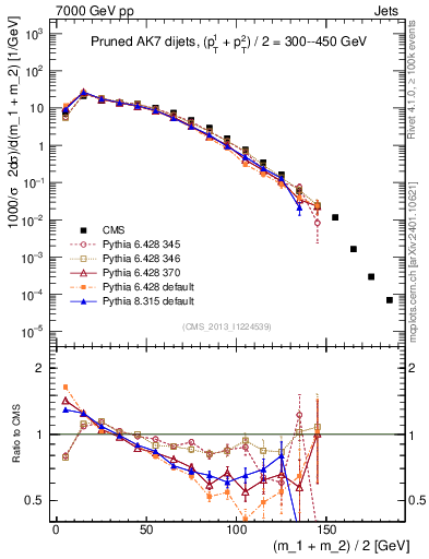 Plot of jj.m.prun in 7000 GeV pp collisions