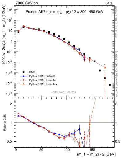 Plot of jj.m.prun in 7000 GeV pp collisions