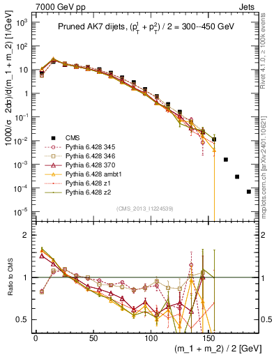 Plot of jj.m.prun in 7000 GeV pp collisions
