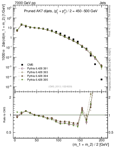 Plot of jj.m.prun in 7000 GeV pp collisions