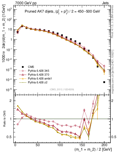 Plot of jj.m.prun in 7000 GeV pp collisions