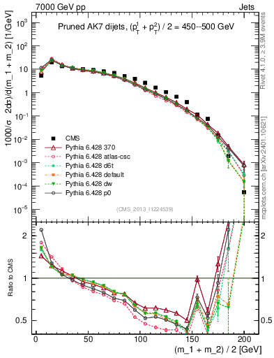 Plot of jj.m.prun in 7000 GeV pp collisions