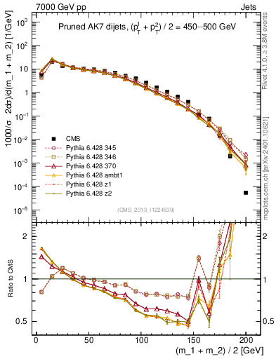 Plot of jj.m.prun in 7000 GeV pp collisions