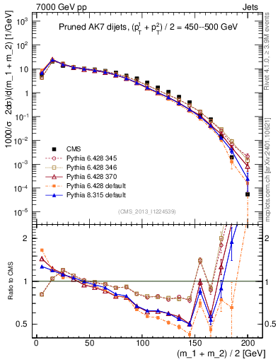 Plot of jj.m.prun in 7000 GeV pp collisions