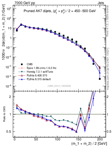 Plot of jj.m.prun in 7000 GeV pp collisions