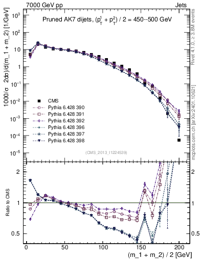 Plot of jj.m.prun in 7000 GeV pp collisions
