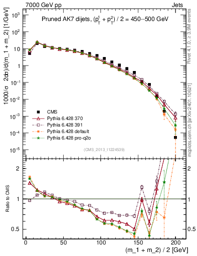 Plot of jj.m.prun in 7000 GeV pp collisions