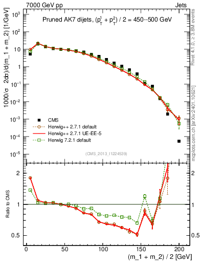 Plot of jj.m.prun in 7000 GeV pp collisions