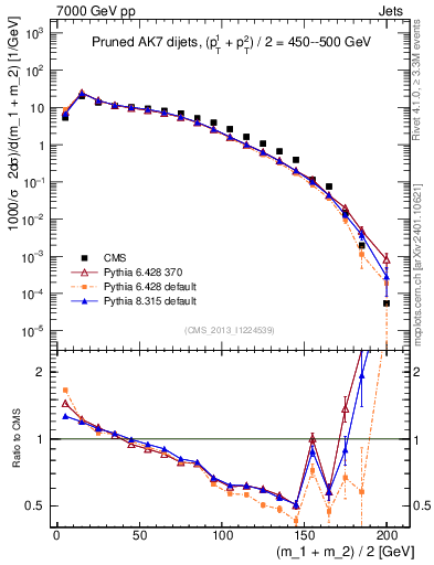 Plot of jj.m.prun in 7000 GeV pp collisions