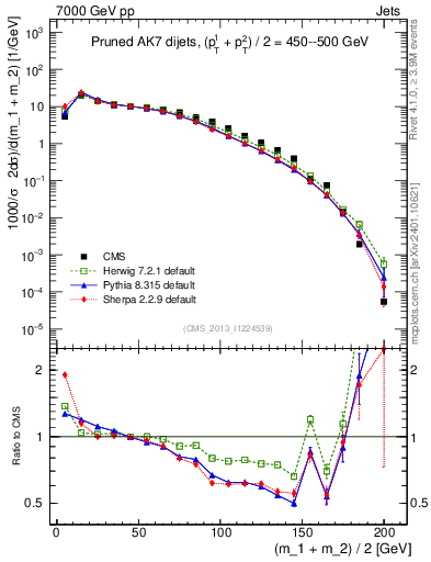 Plot of jj.m.prun in 7000 GeV pp collisions