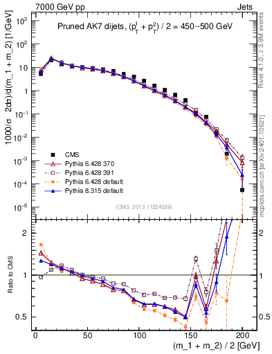Plot of jj.m.prun in 7000 GeV pp collisions