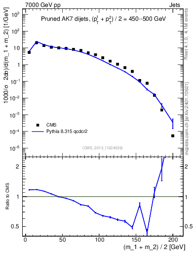 Plot of jj.m.prun in 7000 GeV pp collisions