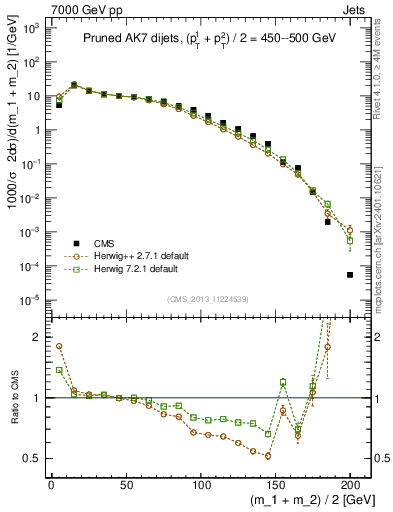 Plot of jj.m.prun in 7000 GeV pp collisions