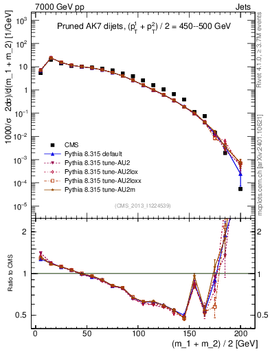 Plot of jj.m.prun in 7000 GeV pp collisions